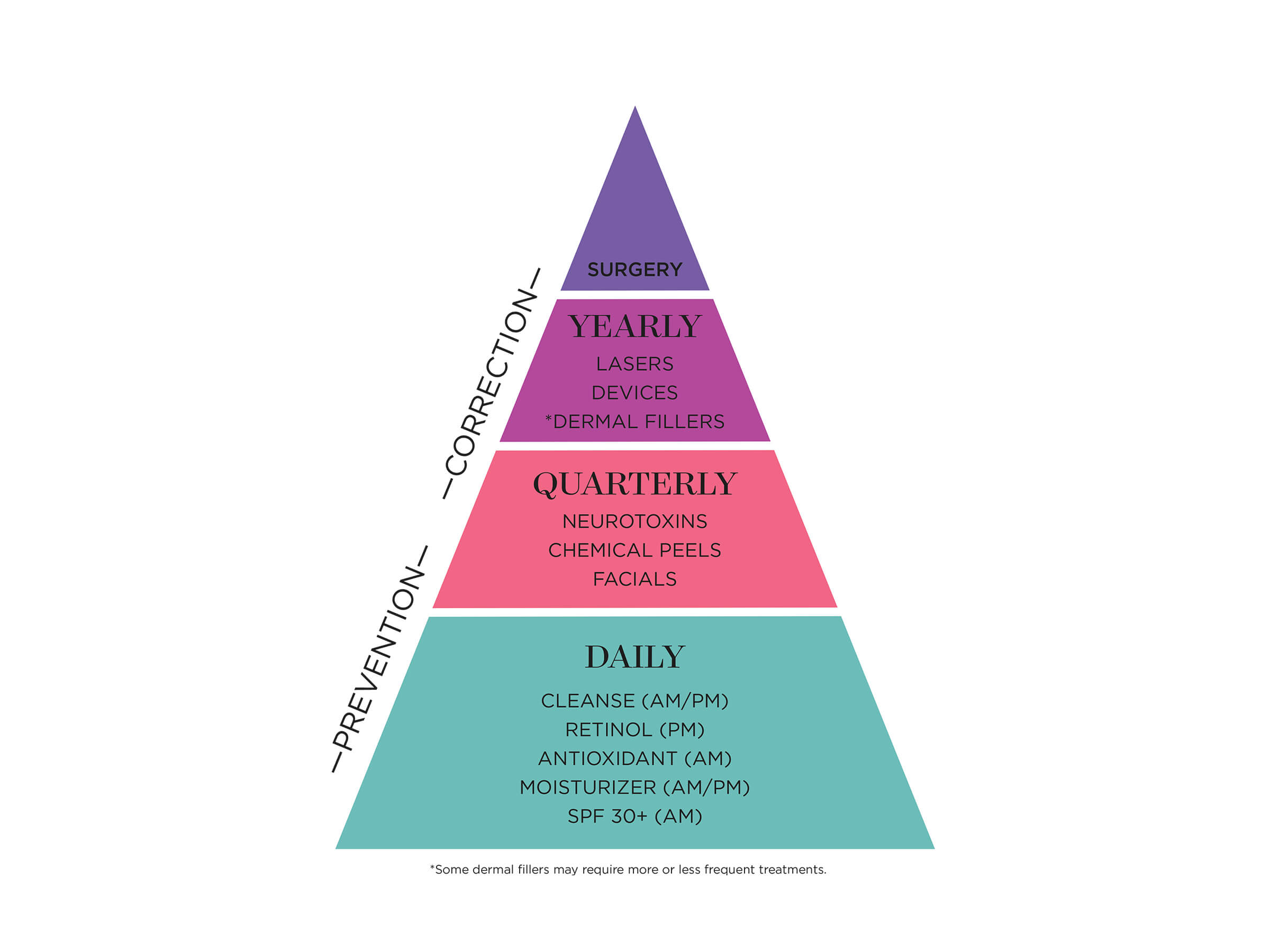 The Skincare Pyramid for Anti-Aging Explained